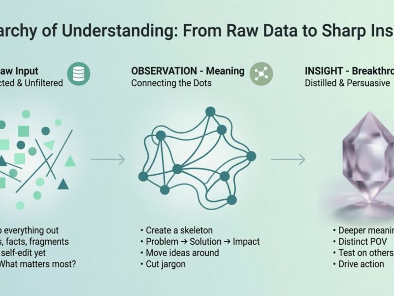 Landscape infographic displaying three-column hierarchy of understanding: Data column with scattered mint green shapes and bullet points, Observation column with connected teal network diagram showing pattern recognition, Insight column with purple crystal gemstone representing breakthrough thinking, arrows showing left-to-right progression