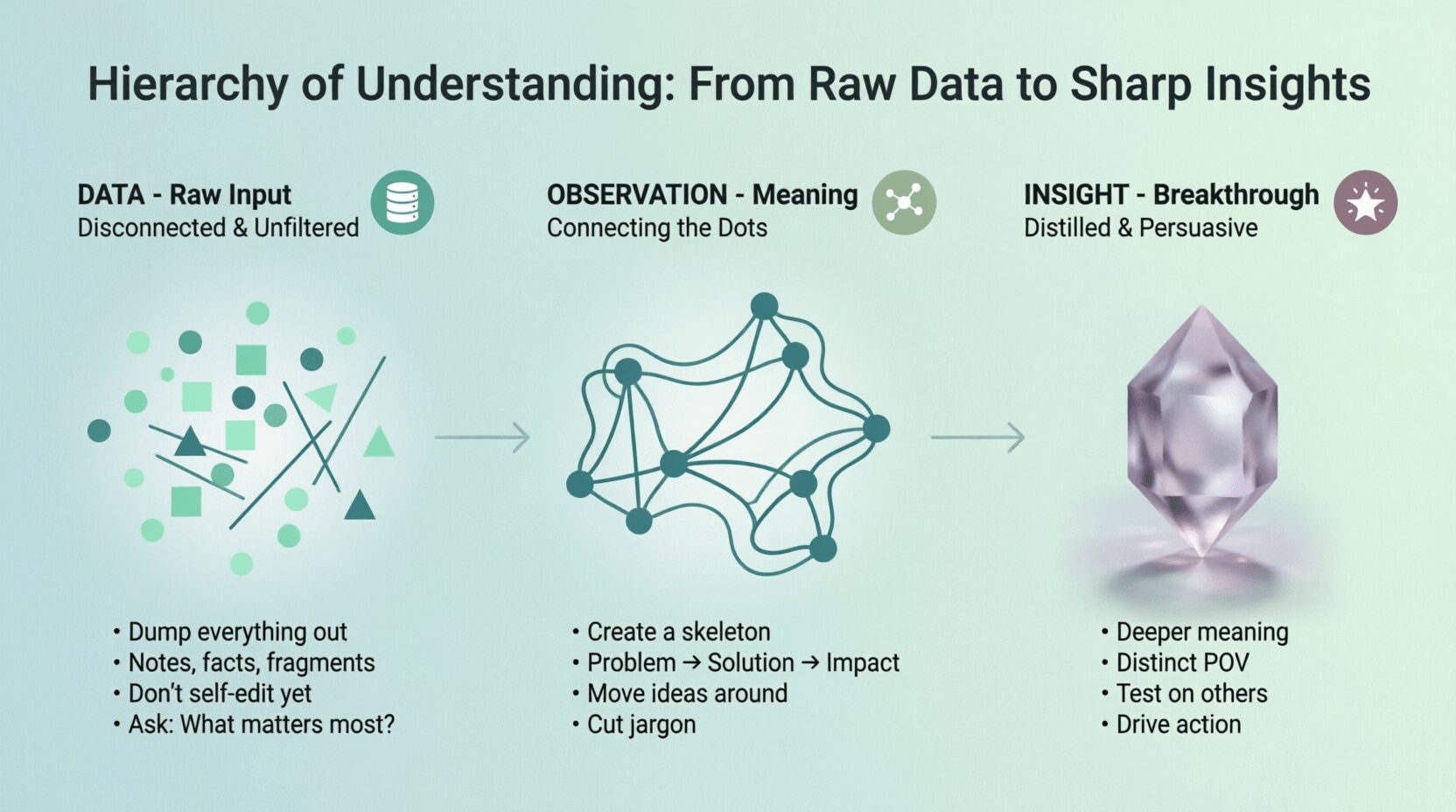 Landscape infographic displaying three-column hierarchy of understanding: Data column with scattered mint green shapes and bullet points, Observation column with connected teal network diagram showing pattern recognition, Insight column with purple crystal gemstone representing breakthrough thinking, arrows showing left-to-right progression