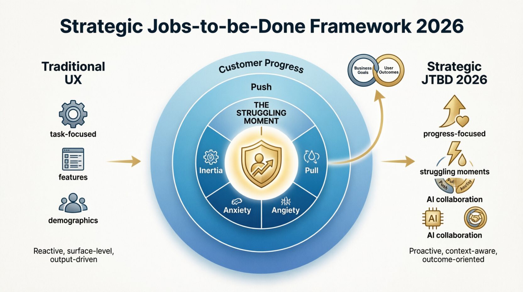 Strategic Jobs-to-be-Done Framework 2026 diagram showing the evolution from Traditional UX (task-focused, features, demographics) to Strategic JTBD 2026 (progress-focused, struggling moments, AI collaboration). Center circular framework displays The Struggling Moment at the core, surrounded by Four Forces of Progress: Push, Pull, Anxiety, and Inertia, all oriented toward Customer Progress and aligned business goals with user outcomes