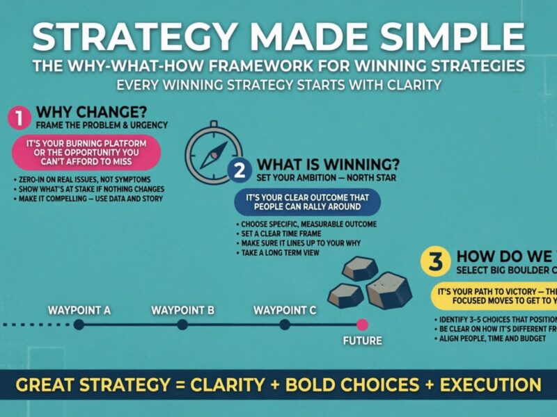 Vertical infographic showing the three-step strategy framework on teal background: Step 1 WHY Change with pink flame icon and urgency tips, Step 2 WHAT is Winning with blue compass icon and measurable outcome guidance, Step 3 HOW Do We Win with yellow boulder icons and bold choice strategies, connected by a timeline from Current to Future with waypoints A, B, C, ending with formula: Great Strategy = Clarity + Bold Choices + Execution