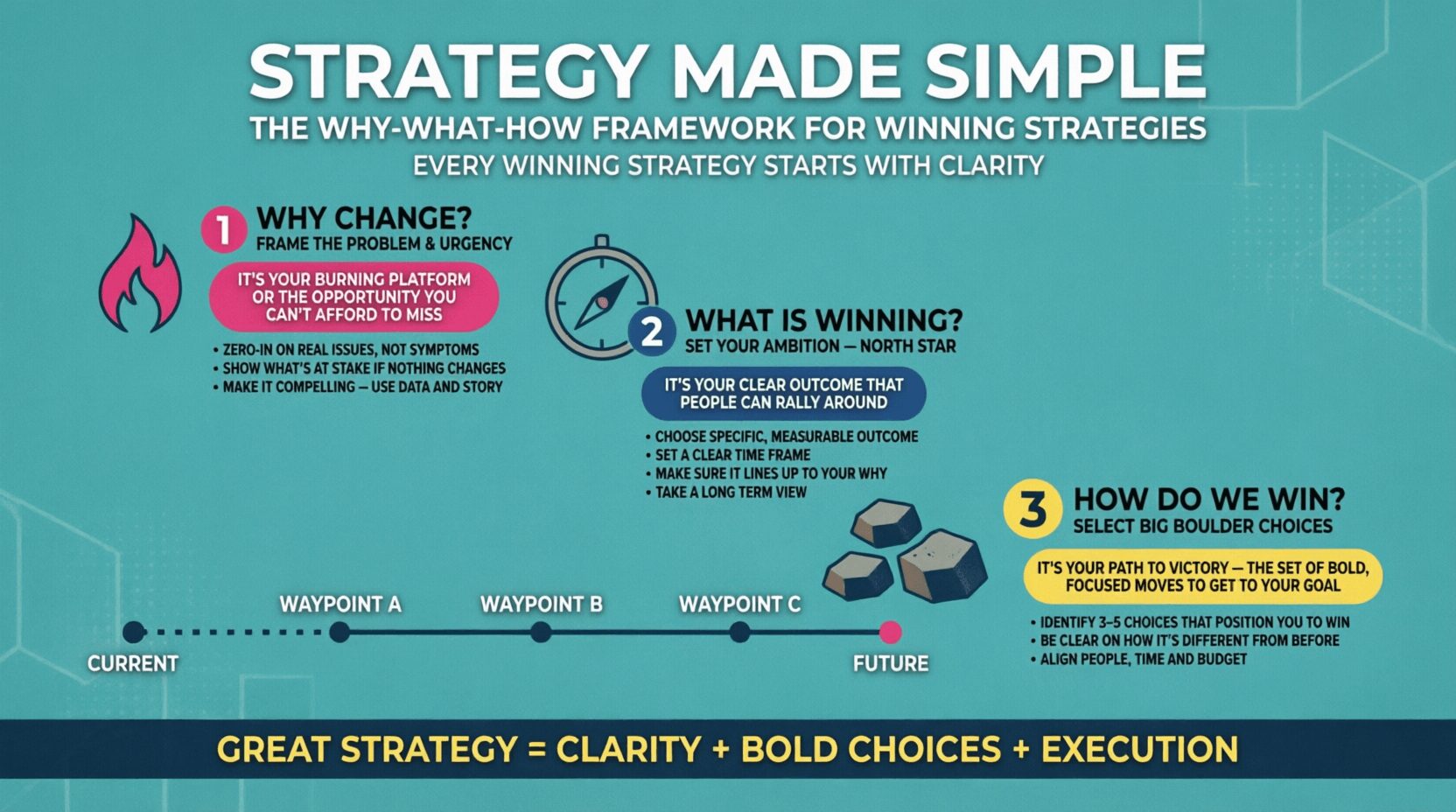 Vertical infographic showing the three-step strategy framework on teal background: Step 1 WHY Change with pink flame icon and urgency tips, Step 2 WHAT is Winning with blue compass icon and measurable outcome guidance, Step 3 HOW Do We Win with yellow boulder icons and bold choice strategies, connected by a timeline from Current to Future with waypoints A, B, C, ending with formula: Great Strategy = Clarity + Bold Choices + Execution