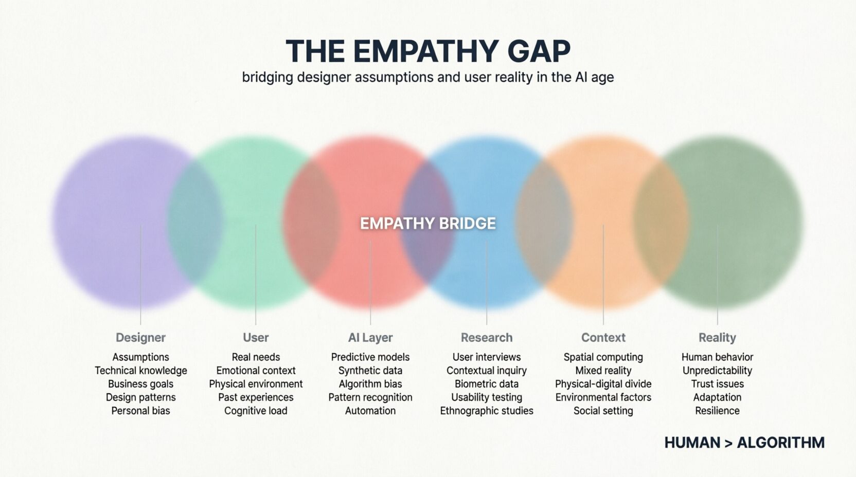 Infographic showing six overlapping circles labeled Designer, User, AI Layer, Research, Context, and Reality, with an Empathy Bridge in the center. Each circle contains key elements like assumptions, real needs, predictive models, user interviews, spatial computing, and human behavior. Bottom text reads 'HUMAN > ALGORITHM'
