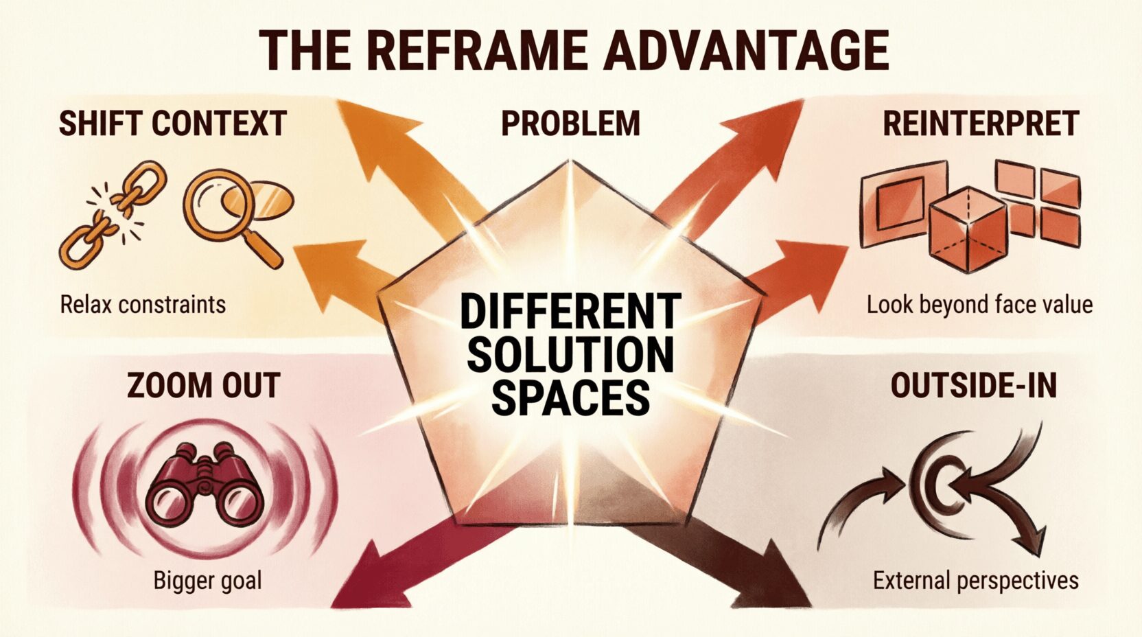 Infographic showing the Reframe Advantage with a central prism labeled 'Different Solution Spaces' branching into four reframing techniques: Shift Context (orange) with broken chains icon, Reinterpret (terracotta) with perspective cubes, Zoom Out (burgundy) with binoculars, and Outside-In (dark brown) with converging arrows, all demonstrating how one problem creates multiple solution pathways
