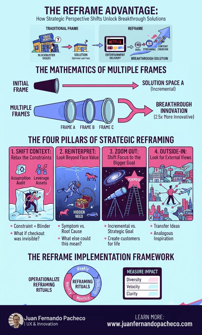An infographic titled "The Reframe Advantage" with a pale cyan background, illustrating how strategic perspective shifts unlock breakthrough solutions, featuring the Netflix vs. Blockbuster example, "The Mathematics of Multiple Frames" diagram, "The Four Pillars of Strategic Reframing," and "The Reframe Implementation Framework," concluding with the URL www.juanfernandopacheco.com.