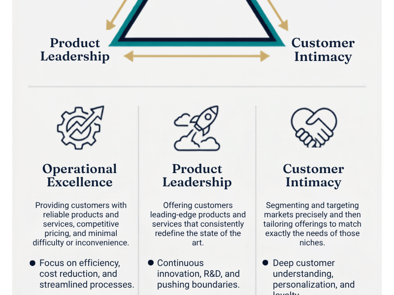 The Value Discipline Model triangle showing three strategic paths to market leadership: Operational Excellence (efficiency and cost reduction), Product Leadership (innovation and quality), and Customer Intimacy (personalization and relationships). Diagram illustrates threshold value versus leadership value with example companies like Walmart, Apple, and Nordstrom.