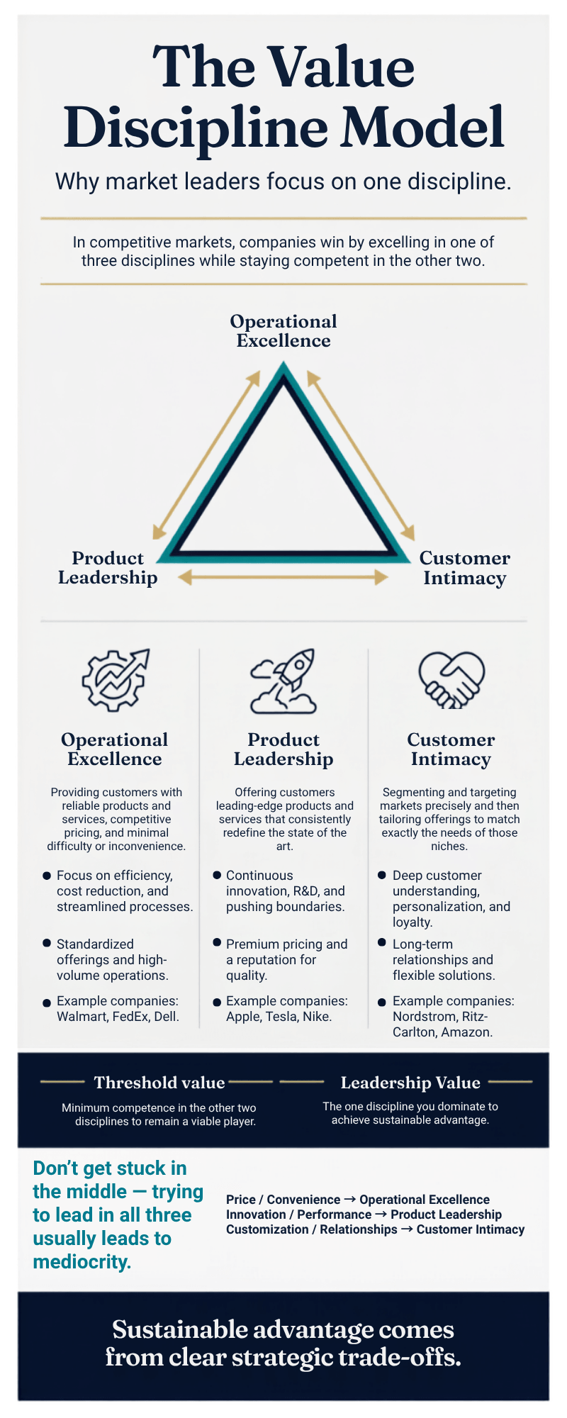 The Value Discipline Model triangle showing three strategic paths to market leadership: Operational Excellence (efficiency and cost reduction), Product Leadership (innovation and quality), and Customer Intimacy (personalization and relationships). Diagram illustrates threshold value versus leadership value with example companies like Walmart, Apple, and Nordstrom.