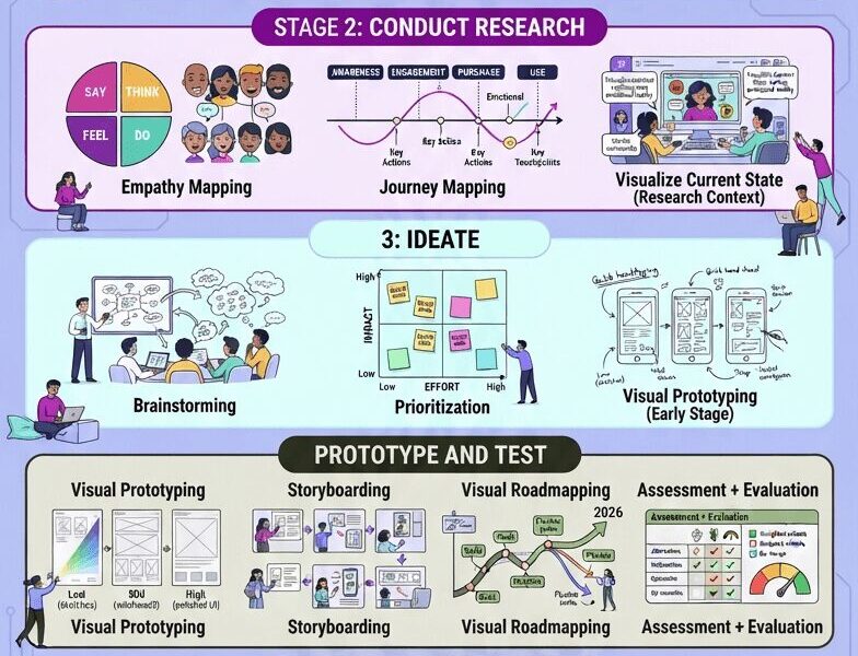 An infographic titled "VISUAL THINKING TOOLS: Supercharging Design Thinking in the AI Era of 2026," featuring a five-stage framework with illustrations and text descriptions for various design tools. The framework includes stages like Frame the Opportunity, Conduct Research, Ideate, Prototype and Test, and Learn, Launch, and Repeat, utilizing specific visual tools for each step, set against a light lavender background with circuit patterns.