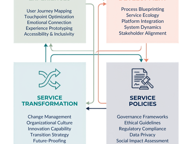 Infographic showing Design for Services framework with four interconnected pillars: Service Experiences (user journey mapping, touchpoint optimization, emotional connection, experience prototyping, accessibility & inclusivity), Service Systems Development (process blueprinting, service ecology, platform integration, system dynamics, stakeholder alignment), Service Transformation (change management, organizational culture, innovation capability, transition strategy, future-proofing), and Service Policies (governance frameworks, ethical guidelines, regulatory compliance, data privacy, social impact assessment). Below are five practical applications: iteration & prototyping, multidisciplinary teams, complexity embrace, co-design & co-creation, and user research & insight. Five future trends shown: digital transformation, sustainability & circular economy, artificial intelligence & automation, service ecosystems, and metrics & value measurement.