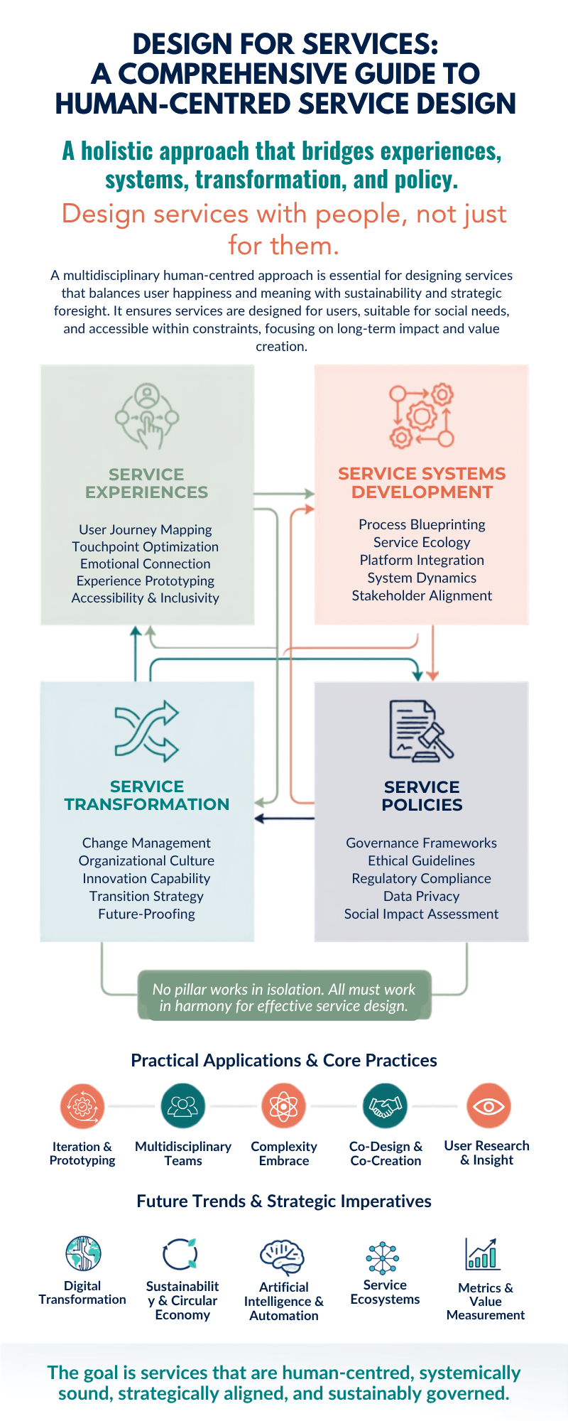 Infographic showing Design for Services framework with four interconnected pillars: Service Experiences (user journey mapping, touchpoint optimization, emotional connection, experience prototyping, accessibility & inclusivity), Service Systems Development (process blueprinting, service ecology, platform integration, system dynamics, stakeholder alignment), Service Transformation (change management, organizational culture, innovation capability, transition strategy, future-proofing), and Service Policies (governance frameworks, ethical guidelines, regulatory compliance, data privacy, social impact assessment). Below are five practical applications: iteration & prototyping, multidisciplinary teams, complexity embrace, co-design & co-creation, and user research & insight. Five future trends shown: digital transformation, sustainability & circular economy, artificial intelligence & automation, service ecosystems, and metrics & value measurement.