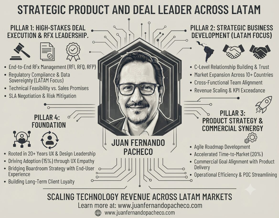 Infographic titled "Strategic Product and Deal Leader Across LATAM" featuring a portrait of Juan Fernando Pacheco at the center. Four pillars of expertise surround the portrait: 1) High-Stakes Deal Execution & RFx Leadership, 2) Strategic Business Development (LATAM Focus), 3) Product Strategy & Commercial Synergy, and 4) User Experience Foundation. Bullet points detail specific skills and achievements within each pillar, such as 'End-to-End RFx Management' and 'Accelerated Time-to-Market (20%)'. The footer includes the text 'Scaling Technology Revenue Across LATAM Markets' and contact information 'www.juanfernandopacheco.com'.