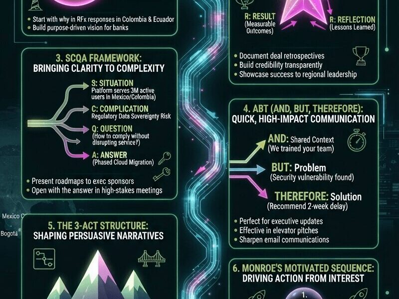 A vertical infographic titled "Strategic Storytelling Frameworks: The Executive's Guide to Winning Deals and Driving Product Adoption," set against a dark teal background with glowing pink, magenta, and lime-green accents. It outlines six key storytelling methodologies (Golden Circle, STARR, SCQA, ABT, 3-Act Structure, Monroe's Motivated Sequence) with detailed components and practical examples for each. Key examples are drawn from Latin American markets like Mexico, Colombia, and Chile. The bottom of the image features the URL "www.juanfernandopacheco.com."