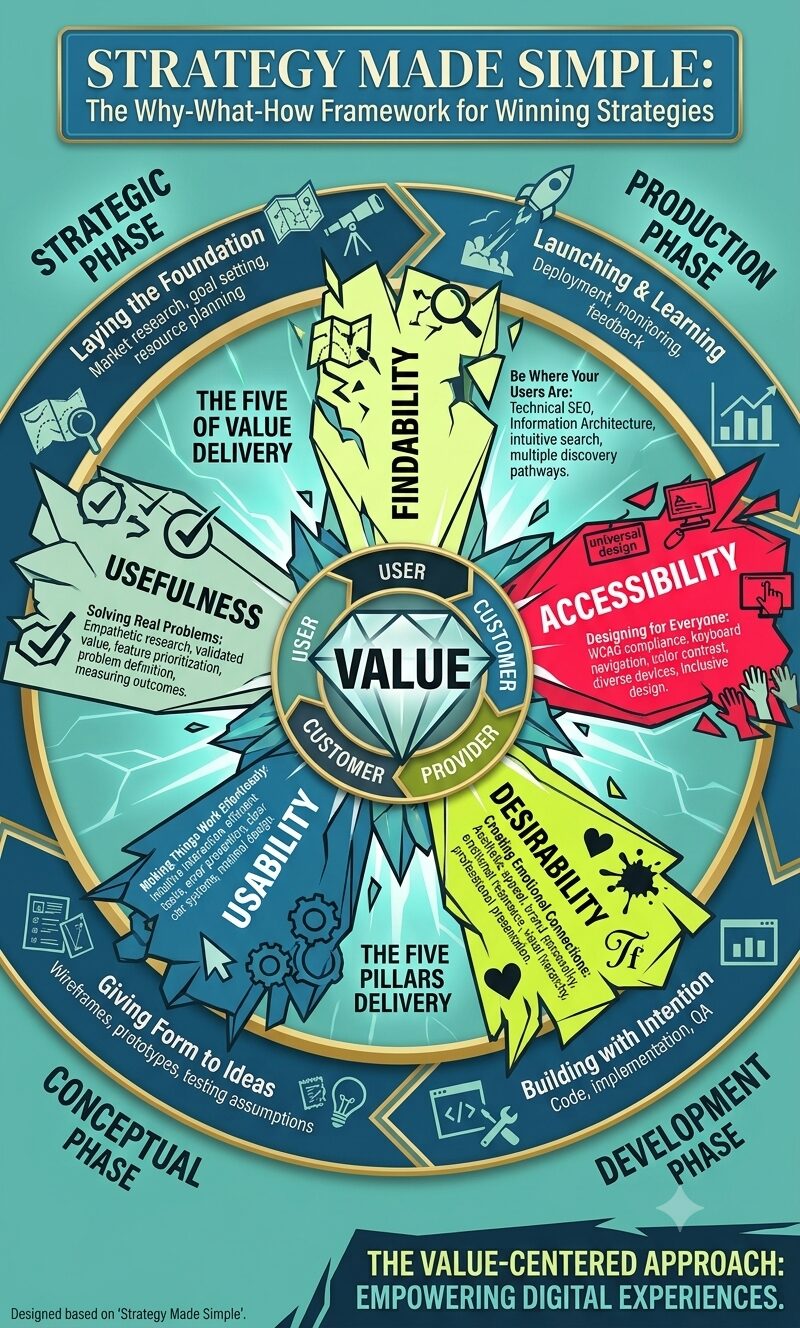 An infographic designed for the post "Strategy Made Simple: The Why-What-How Framework for Winning Strategies," presented in a vertical, 1,200 x 2,000 pixel format. The infographic utilizes a high-contrast color palette of teal, blue, yellow-green, red, and black, against a teal (#70C1B3) background. The central element is a large, fractured-style wheel labeled 'VALUE' at the very core, with text segments 'User, Customer, Provider' connecting to it. Radiating from this center are five angular, crystalline spokes representing the 'Five Pillars': Findability, Accessibility, Desirability, Usability, and Usefulness, each containing brief descriptive text. Surrounding this central wheel is a multi-layered, shattered ring with jagged edges, segmented into the 'Four Phases' of the framework, labeled in clockwise order: 'STRATEGIC PHASE: Laying the Foundation', 'CONCEPTUAL PHASE: Giving Form to Ideas', 'DEVELOPMENT PHASE: Building with Intention', and 'PRODUCTION PHASE: Launching & Learning'. Each segment includes 3-4 bullet points from the text description, linked by stylized energy lines. The overall style is modern and digital, with glowing effects, dynamic typography, and a powerful, almost explosive composition that visualizes interconnected strategy. The main post title, "STRATEGY MADE SIMPLE," is at the top in large, bold letters, and the framework title, "THE WHY-WHAT-HOW FRAMEWORK FOR WINNING STRATEGIES," is below it. The bottom of the image shows a call to action: "EMBRACE THE VALUE-CENTERED APPROACH. CREATE MEANINGFUL DIGITAL EXPERIENCES."