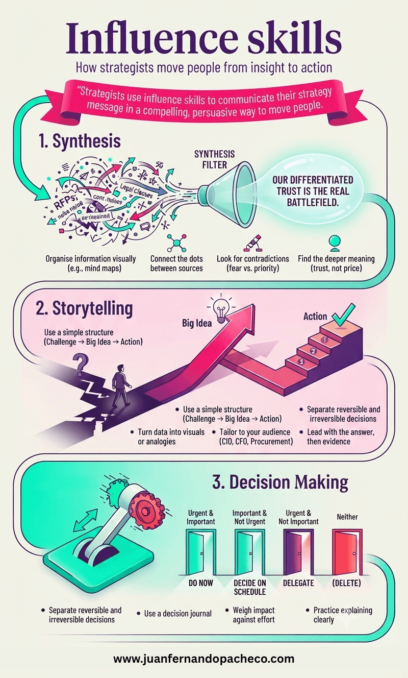 An infographic titled "Influence Skills," illustrating how strategists move people from insight to action through a three-step loop: Synthesis (turning noise into meaning), Storytelling (translating meaning into belief), and Decision-Making (converting belief into motion). The visual design uses flowing, isometric elements with a color palette of cream, deep purple, electric pink, and teal, replacing previous branding with [www.juanfernandopacheco.com](https://www.juanfernandopacheco.com).