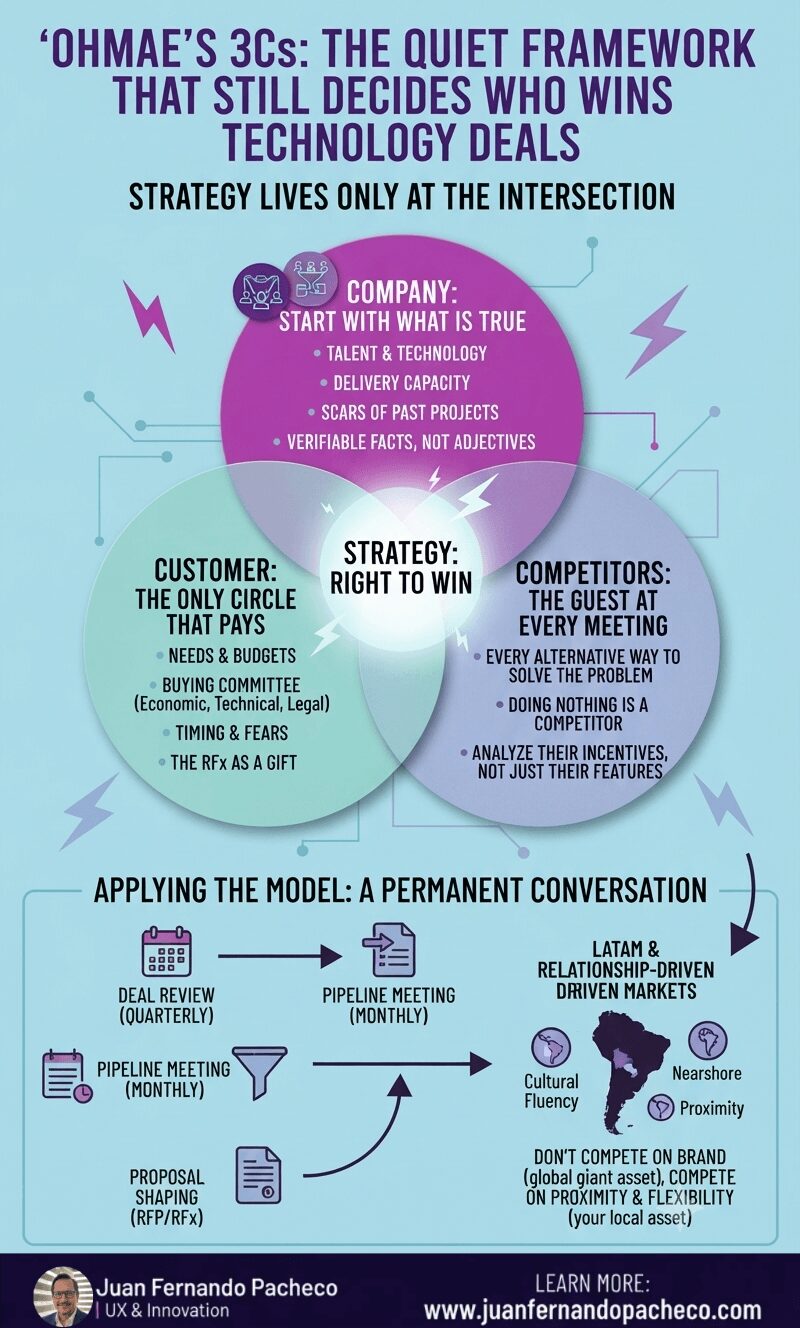 An infographic illustrating Ohmae's 3Cs framework. A central venn diagram shows Company, Customer, and Competitors overlapping to form 'Strategy: Right to Win'. Below this, a flowchart shows the model's application in deal reviews, pipeline meetings, and proposal shaping, with a specific focus on LATAM relationship-driven markets.