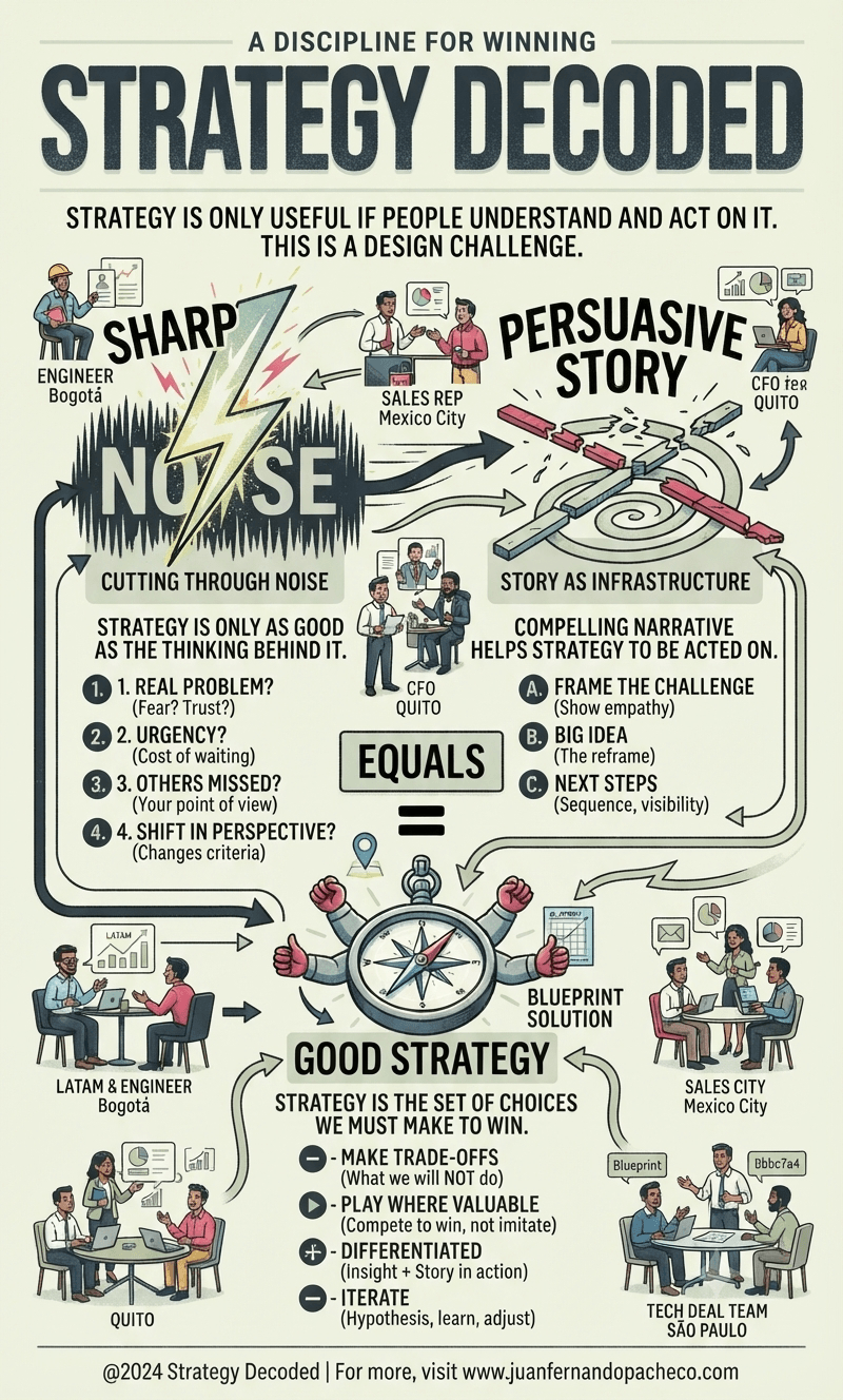 A detailed vertical infographic titled 'Strategy Decoded: A Discipline for Winning' against a light background, featuring three main sections. The top section, 'Sharp Insight,' shows a lightning bolt cutting through noise waves and lists four questions: '1. REAL PROBLEM?', '2. URGENCY?', '3. OTHERS MISSED?', and '4. SHIFT IN PERSPECTIVE?'. The middle section, 'Persuasive Story,' depicts a broken path being mended into a clear spiral and lists three moves: 'A. FRAME THE CHALLENGE', 'B. BIG IDEA', and 'C. NEXT STEPS'. A central 'EQUALS' sign connects these two to a bottom section, 'Good Strategy,' symbolized by a central compass with many directional arms and two "thumbs up" hands, surrounded by illustrations of diverse business teams in Bogotá, Mexico City, Quito, and São Paulo. The text 'STRATEGY IS THE SET OF CHOICES WE MUST MAKE TO WIN.' is prominent, with bullet points for 'MAKE TRADE-OFFS', 'PLAY WHERE VALUABLE', 'DIFFERENTIATED', and 'ITERATE'. The footer contains '@2024 Strategy Decoded | For more, visit www.juanfernandopacheco.com'. The overall style is illustrative and professional, using a muted color palette.