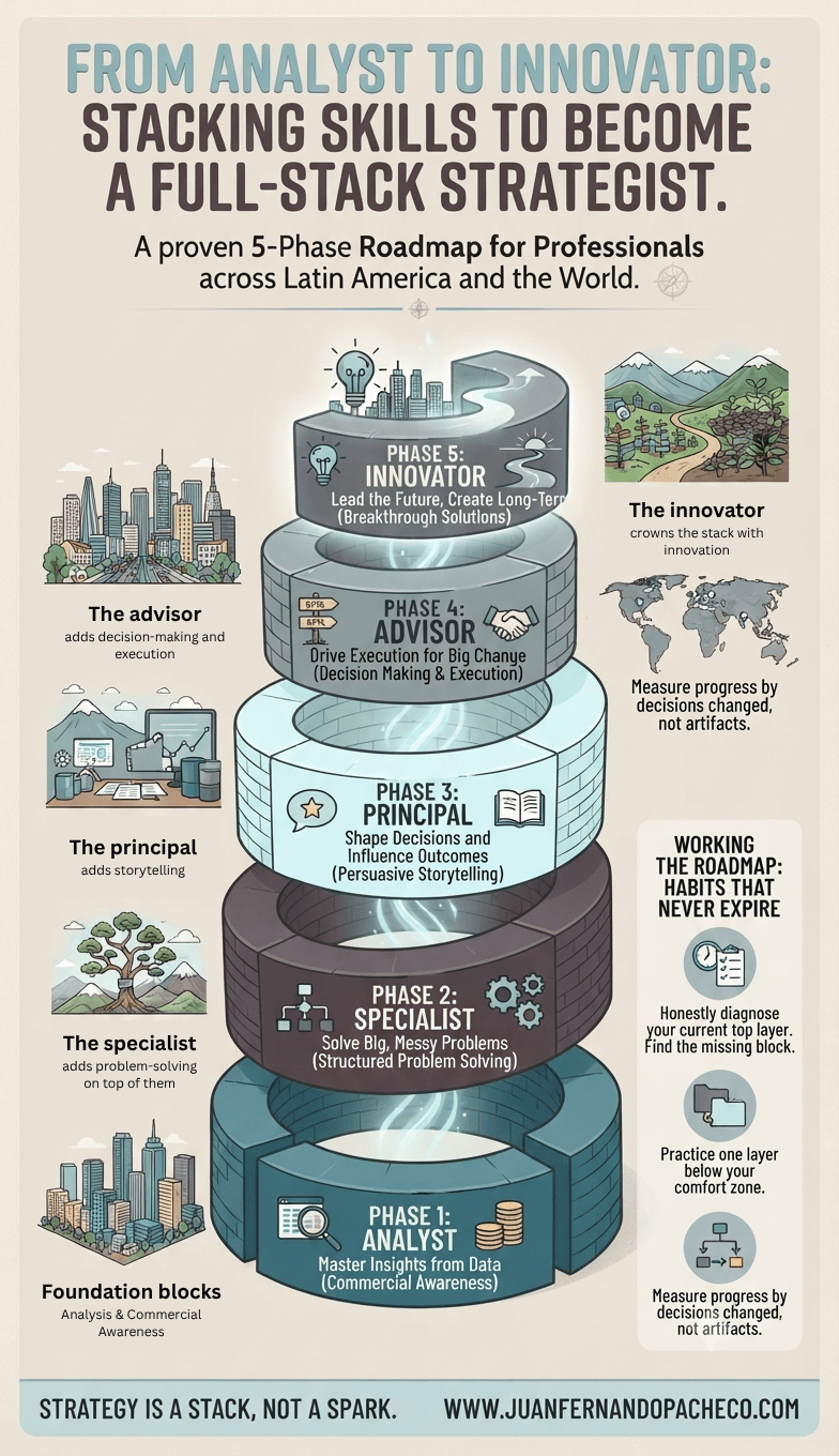 An infographic titled "FROM ANALYST TO INNOVATOR: STACKING SKILLS TO BECOME A FULL-STACK STRATEGIST." The image displays a five-tier cylindrical stack, ascending from a teal base to a grey top. Each tier represents a career phase with illustrative vignettes and text: Phase 1 (Analyst): "Master Insights from Data" (São Paulo skyline, data icons); Phase 2 (Specialist): "Solve Big, Messy Problems" (Andean tree, issue tree); Phase 3 (Principal): "Shape Decisions and Influence Outcomes" (Mexico City boardroom, book icon); Phase 4 (Advisor): "Drive Execution for Big Change" (Handshake, roadmap); and Phase 5 (Innovator): "Create Long-Term Value" (Lightbulb, agricultural model). To the right, a section details "WORKING THE ROADMAP: HABITS THAT NEVER EXPIRE." The bottom banner reads "STRATEGY IS A STACK, NOT A SPARK." and "WWW.JUANFERNANDOPACHECO.COM".