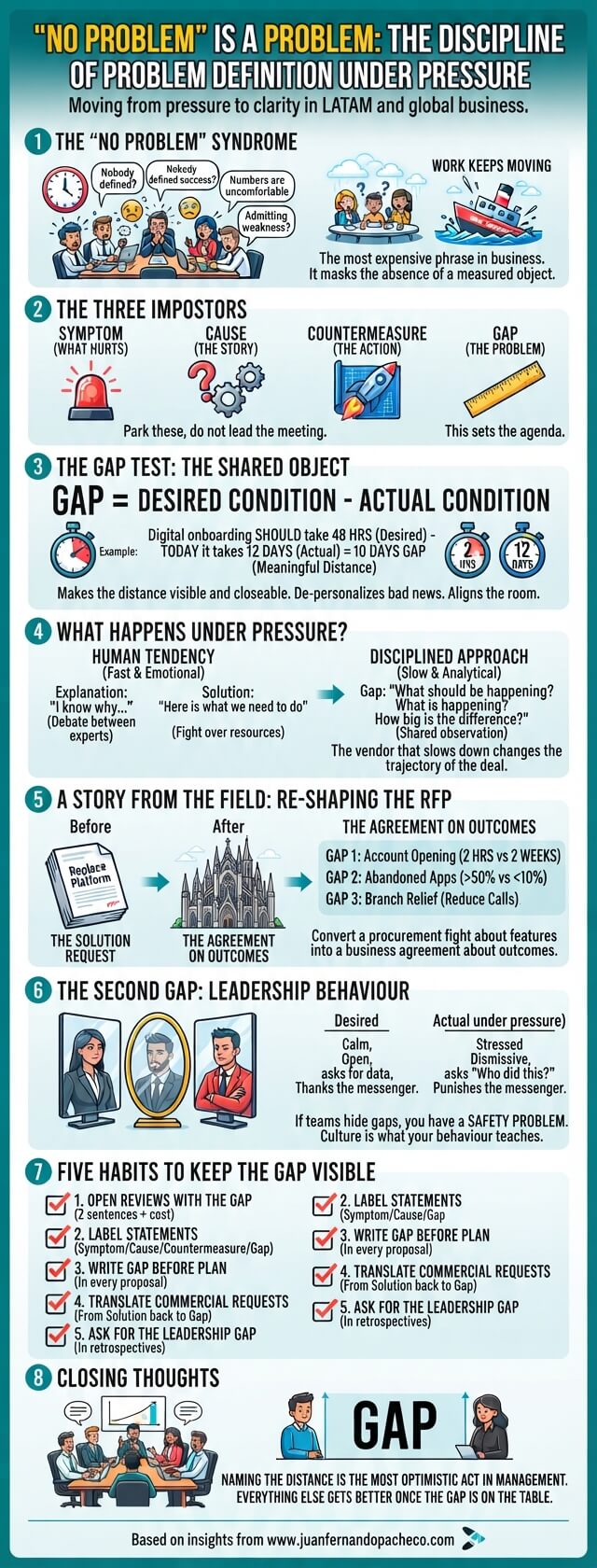 A detailed vertical infographic titled "No problem" is a problem: The discipline of problem definition under pressure. It illustrates the transition from identifying symptoms and solutions to defining measurable gaps. The eight-section visual guide covers: The "No Problem" Syndrome, The Three Impostors (Symptom, Cause, Countermeasure), The Gap Test Formula, What Happens Under Pressure (Human Tendency vs. Disciplined Approach), A Story from the Field: Re-shaping the RFP, The Second Gap: Leadership Behaviour, Five Habits to Keep the Gap Visible, and Closing Thoughts. The infographic uses professional icons and illustrations and includes a footer referencing juanfernandopacheco.com.