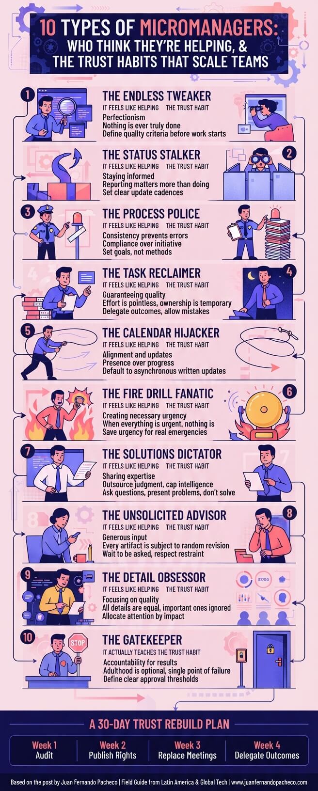 An infographic titled "10 TYPES OF MICROMANAGERS: WHO THINK THEY'RE HELPING, & THE TRUST HABITS THAT SCALE TEAMS" is presented against a light pink background. The graphic is organized into ten numbered sections, each illustrating a micromanager archetype with a character drawing, their perceived "helping" behavior, the actual lesson taught to the team, and the recommended "trust habit" replacement. The bottom of the graphic features a "30-DAY TRUST REBUILD PLAN." The overall style is modern, illustrative, and uses a color palette of blues, purples, pinks, and yellows. Text references "www.juanfernandopacheco.com."