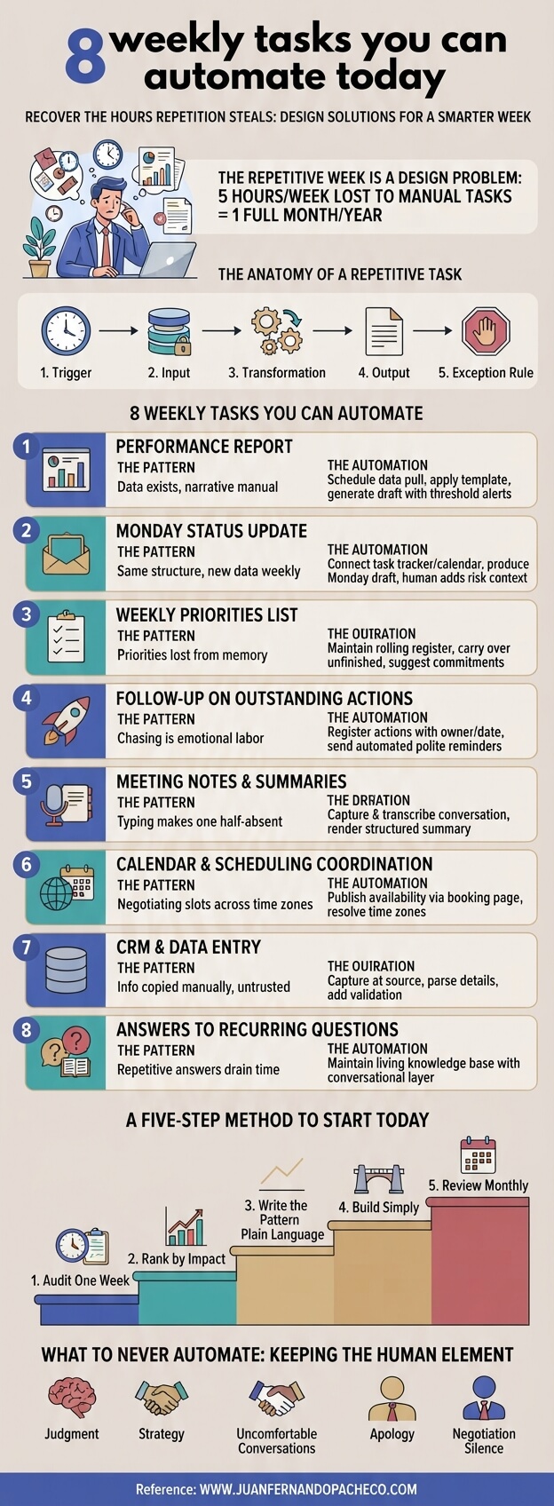 Infographic titled "8 weekly tasks you can automate today," set against a light beige background with a color palette of blues, teals, golds, and reds. The infographic illustrates how to recover hours lost to repetitive tasks in a professional setting. It features a breakdown of "The Anatomy of a Repetitive Task" (Trigger, Input, Transformation, Output, Exception Rule) and lists eight specific weekly tasks with details on the pattern and automation: Performance Report: Schedule data pull, apply template. Monday Status Update: Connect task tracker/calendar, produce draft. Weekly Priorities List: Maintain rolling register, suggest commitments. Follow-up on Outstanding Actions: Register actions with owner/date, send reminders. Meeting Notes & Summaries: Capture & transcribe, render structured summary. Calendar & Scheduling Coordination: Publish availability, resolve time zones. CRM & Data Entry: Capture at source, add validation. Answers to Recurring Questions: Maintain living knowledge base. It also includes a "Five-Step Method to Start Today" (Audit, Rank, Write, Build, Review) and a section on "What to Never Automate: Keeping the Human Element" (Judgment, Strategy, Uncomfortable Conversations, Apology, Negotiation, Silence). The infographic removes all "overnightstrategist" references and includes the reference "WWW.JUANFERNANDOPACHECO.COM."