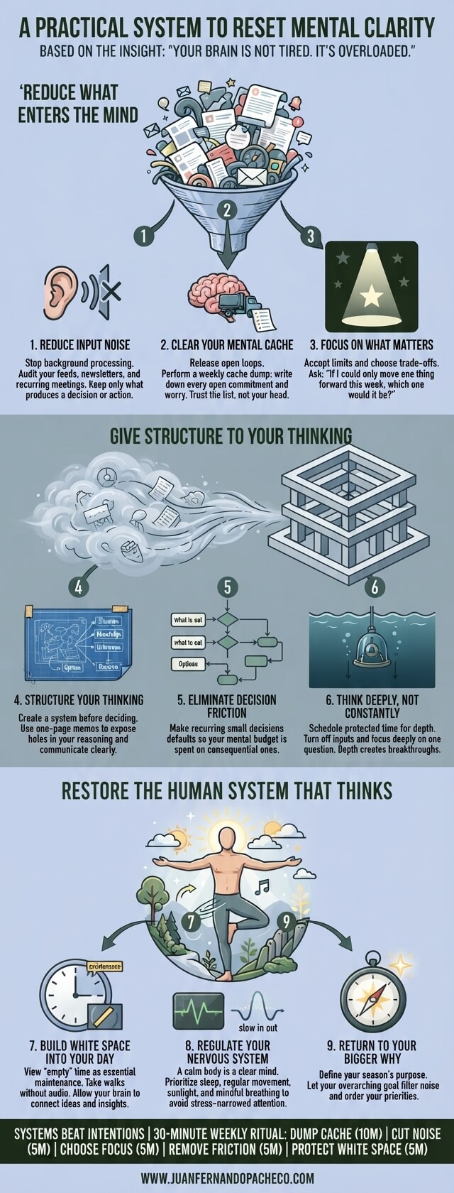 Infographic titled "A Practical System to Reset Mental Clarity" featuring three categorized sections and nine numbered steps against a soft blue-gray background (#c5d1eb), complete with custom illustrations for each practice and website attribution to www.juanfernandopacheco.com