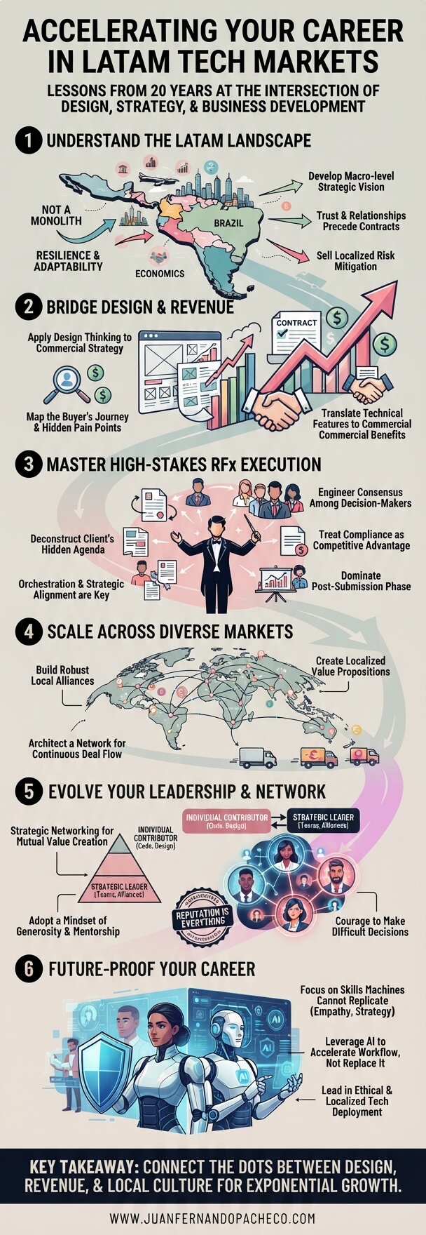 A vertical infographic featuring six numbered steps to accelerate a tech career in Latin America, set against a warm pastel background (#f3dad8). Illustrations include a map of LATAM, business negotiation handshakes, an RFx conductor orchestrating teams, global network lines, a leadership network pyramid, and a human working alongside AI. It includes references to www.juanfernandopacheco.com.