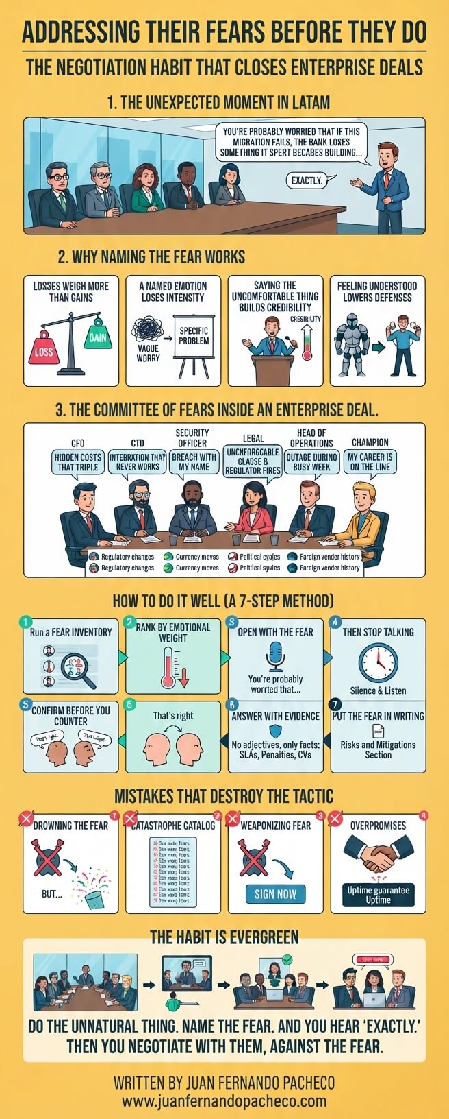 An infographic with a soft yellow background detailing a 7-step negotiation strategy for enterprise deals, featuring illustrative sections on naming client fears, Kahneman's insights on loss aversion, stakeholder committees, common mistakes, and the author credits for Juan Fernando Pacheco.