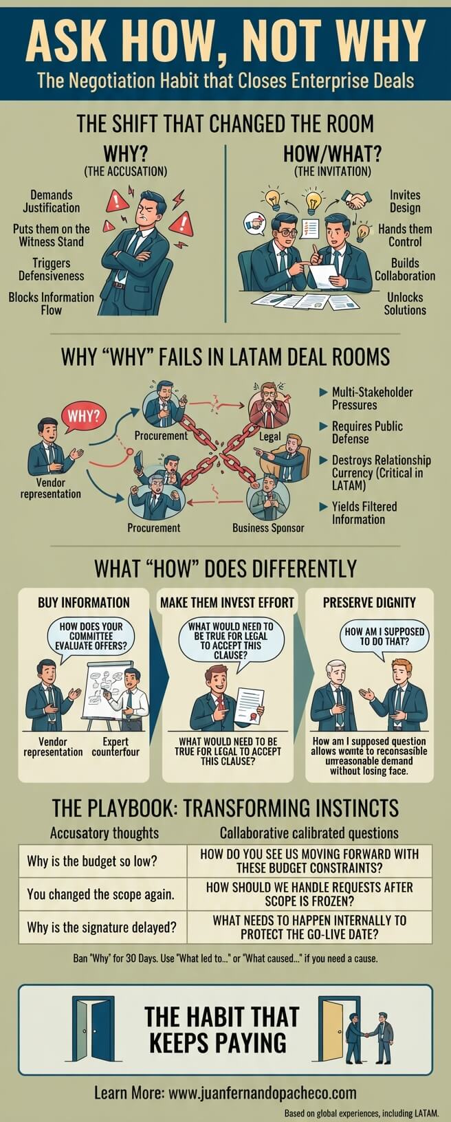 An infographic titled "Ask How, Not Why" illustrating negotiation techniques for enterprise deals. The image contrasts accusatory "Why" questions with collaborative "How/What" questions, showing how the former causes defensiveness while the latter unlocks solutions and builds consensus among stakeholders in complex B2B environments like LATAM deal rooms.