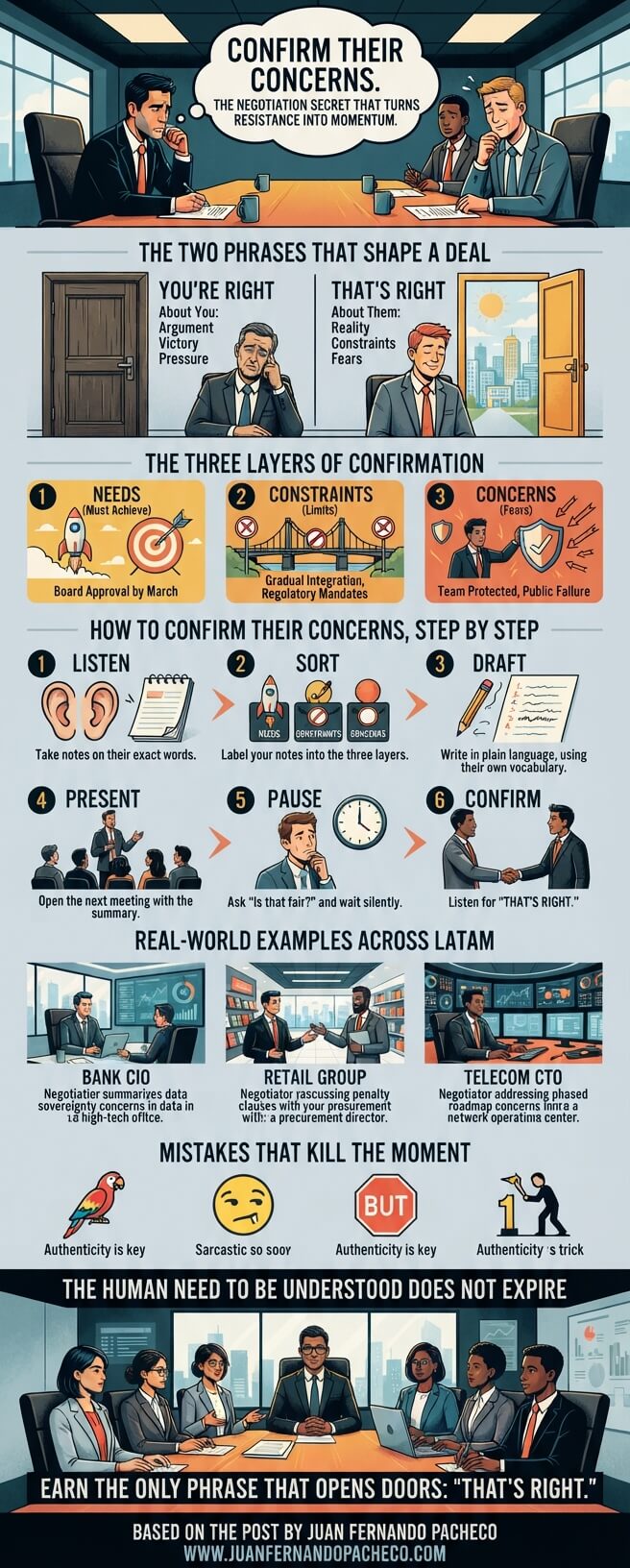 A detailed business infographic titled "Confirm Their Concerns," illustrating a six-step negotiation method for moving stalled deals. The graphic compares the phrases "You're Right" (closing doors) and "That's Right" (opening doors), defines the three layers of confirmation (Needs, Constraints, Concerns), outlines a step-by-step process from listening to confirming, provides real-world LATAM examples, and lists common mistakes to avoid. The footer includes attribution to Juan Fernando Pacheco.