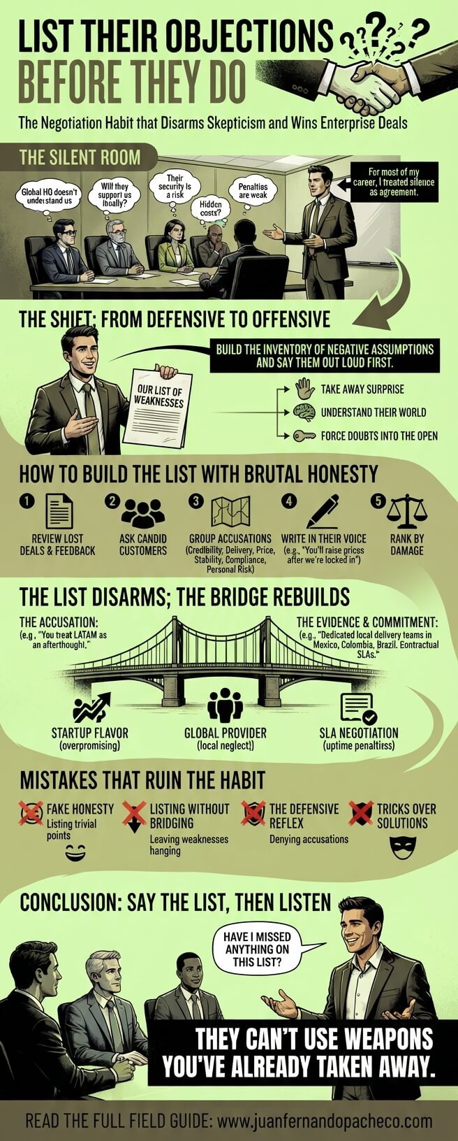 A vertical infographic titled "LIST THEIR OBJECTION BEFORE THEY DO," illustrating a five-step negotiation strategy against a light green background. It moves from a "Silent Room" of doubting executives to a confident presenter who proactively lists weaknesses, builds bridges with evidence, avoids common mistakes, and ends with a collaborative discussion.