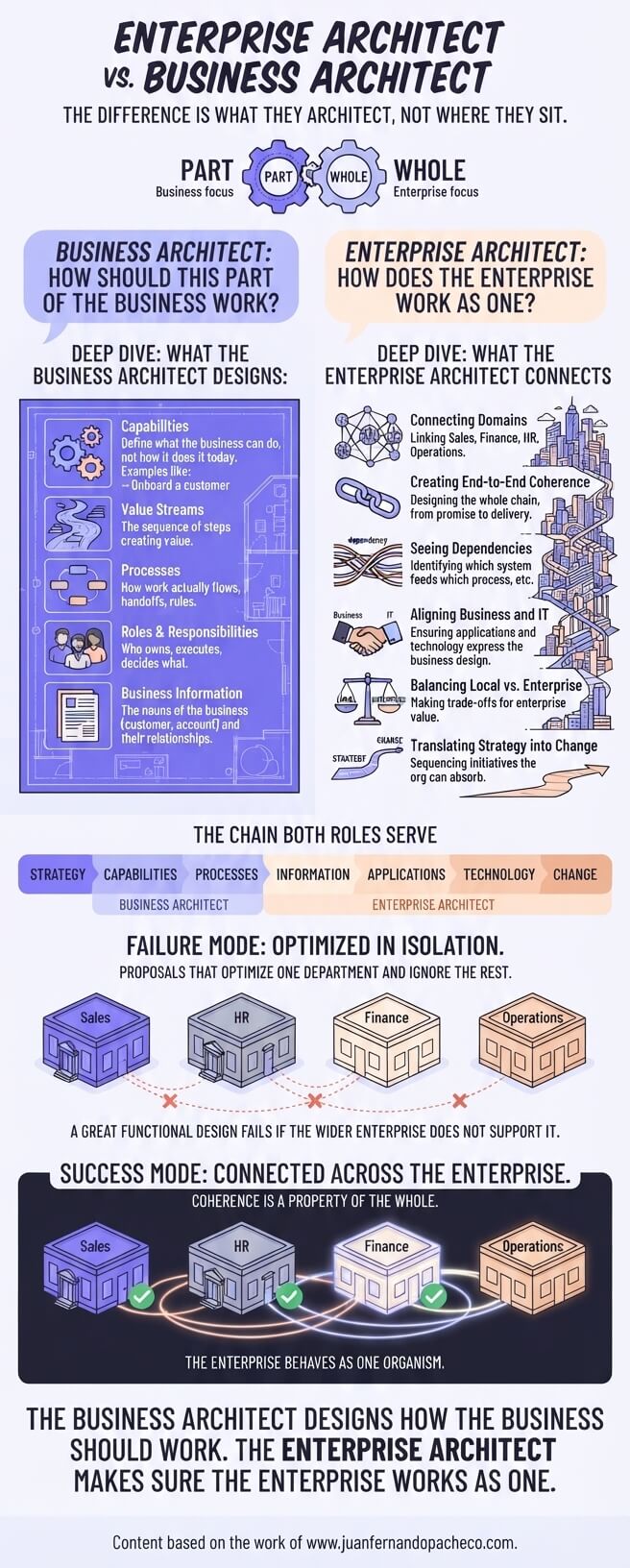 Infographic comparing Enterprise Architects and Business Architects. It highlights the Business Architect’s focus on domain-level functional coherence (Capabilities, Processes, Value Streams) versus the Enterprise Architect’s focus on end-to-end enterprise coherence across domains, systems, and technology chains, based on www.juanfernandopacheco.com.