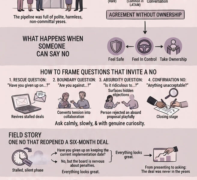 An infographic illustrated in a corporate comic style, titled "Get Them to No," summarizing negotiation principles against a light purple background. The top section shows a mistaken "Polite Yes" meeting ending in a deal failure, contrasted with "The Secret Decoded" where a "No Shield" provides safety. Below, a diagram shows the four types of yeses, followed by a section on "What Happens When Someone Can Say No," listing feelings of safety, control, and ownership. A central guide details four families of "No-Oriented Questions": Rescue, Boundary, Absurdity, and Confirmation. A "Field Story" section illustrates how a specific question reopened a stalled deal, and a "LATAM Layer" discusses cultural nuances. Finally, it lists "Mistakes That Ruin the Tactic" and shows "The Evergreen Arc" from No to Understanding to Commitment. The footer includes attribution to Juan Fernando Pacheco and the website URL.