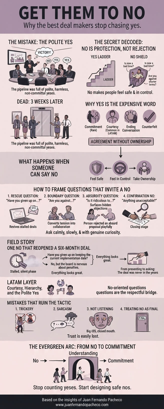 An infographic illustrated in a corporate comic style, titled "Get Them to No," summarizing negotiation principles against a light purple background. The top section shows a mistaken "Polite Yes" meeting ending in a deal failure, contrasted with "The Secret Decoded" where a "No Shield" provides safety. Below, a diagram shows the four types of yeses, followed by a section on "What Happens When Someone Can Say No," listing feelings of safety, control, and ownership. A central guide details four families of "No-Oriented Questions": Rescue, Boundary, Absurdity, and Confirmation. A "Field Story" section illustrates how a specific question reopened a stalled deal, and a "LATAM Layer" discusses cultural nuances. Finally, it lists "Mistakes That Ruin the Tactic" and shows "The Evergreen Arc" from No to Understanding to Commitment. The footer includes attribution to Juan Fernando Pacheco and the website URL.