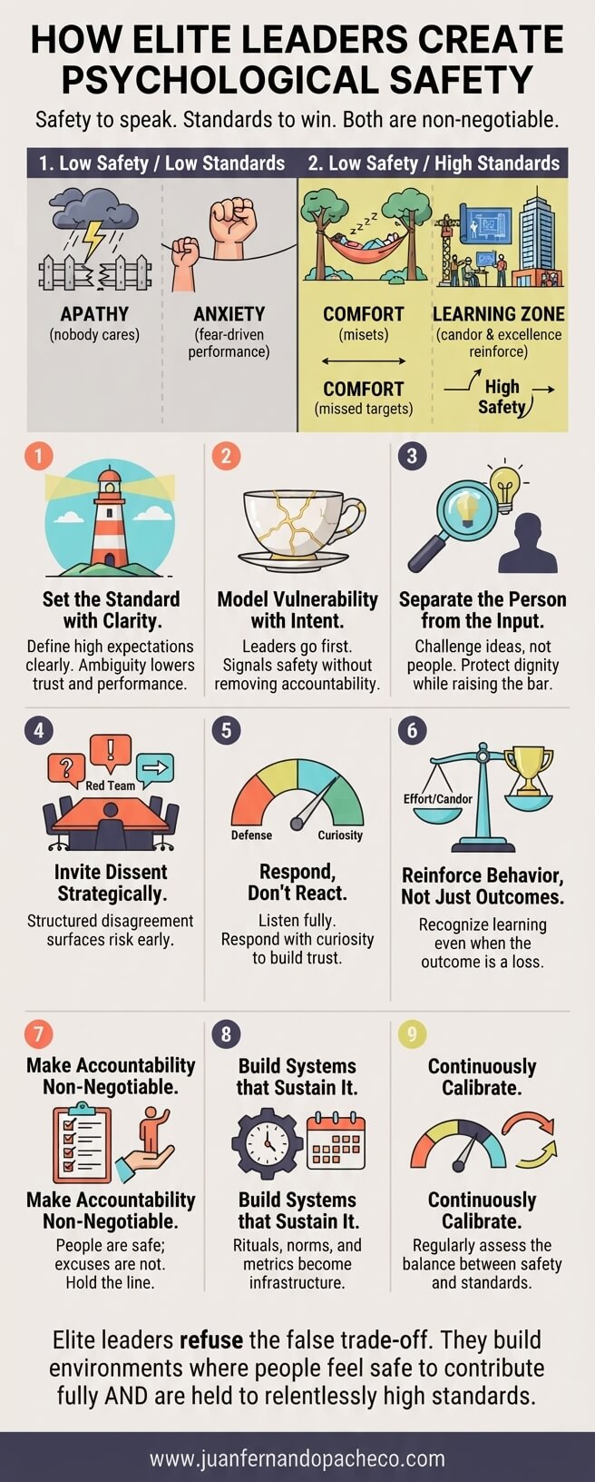 An infographic titled "How Elite Leaders Create Psychological Safety" set against a warm beige background (#f2efea) with text and icons in dark charcoal (#403d58), coral orange (#fc7753), mint teal (#66d7d1), and olive yellow (#dbd56e). The top features a 2x2 matrix contrasting climates of safety and standards, followed by nine numbered cards detailing leadership practices ranging from setting clear standards and modeling vulnerability to building robust systems. The footer includes the website reference www.juanfernandopacheco.com.
