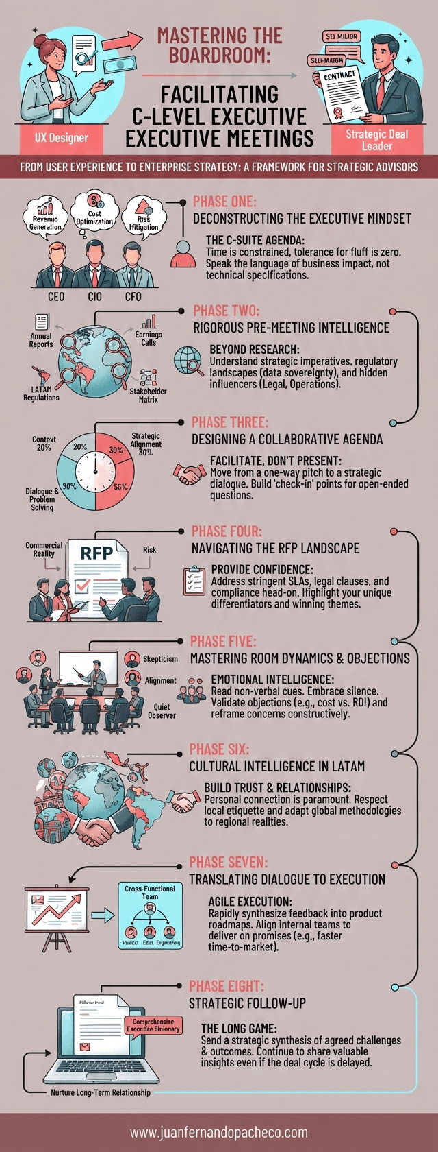 A long, vertical infographic titled "Mastering the Boardroom: Facilitating C-Level Executive Meetings" with a subtitle "From User Experience to Enterprise Strategy: A Framework for Strategic Advisors." The image is an illustrated, step-by-step guide broken into eight distinct phases, utilizing a color palette of deep red, coral, teal, and cyan on a light grey background. It covers topics from understanding the executive mindset and rigorous intelligence gathering to navigating RFPs, managing room dynamics, applying cultural intelligence in LATAM, translating dialogue to execution, and long-term relationship management. The footer includes the URL www.juanfernandopacheco.com.