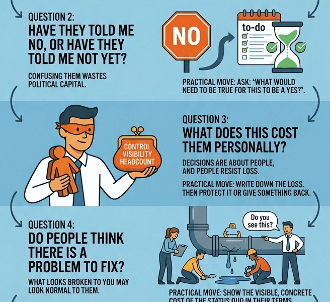 A vertical infographic in shades of blue and orange, titled "IS SOMEONE BLOCKING YOUR IDEAS?". It outlines five strategic questions. 1: "DID THEY BUILD THE THING I'M PROPOSING TO CHANGE?" showing a man at a wall labeled "STATUS QUO." 2: "HAVE THEY TOLD ME NO, OR HAVE THEY TOLD ME NOT YET?" with a "NO" sign, calendar, and hourglass. 3: "WHAT DOES THIS COST THEM PERSONALLY?" depicting a masked man holding blocks labeled "CONTROL, VISIBILITY, HEADCOUNT." 4: "DO PEOPLE THINK THERE IS A PROBLEM TO FIX?" showing workers ignoring a leaky pipe while another points. 5: "WHO REALLY INFLUENCES THIS DECISION?" illustrating a network labeled "INVISIBLE INFLUENCE" separate from a hierarchy. A concluding section summarizes how to turn resistance into a map. At the bottom, a footer references juanfernandopacheco.com.