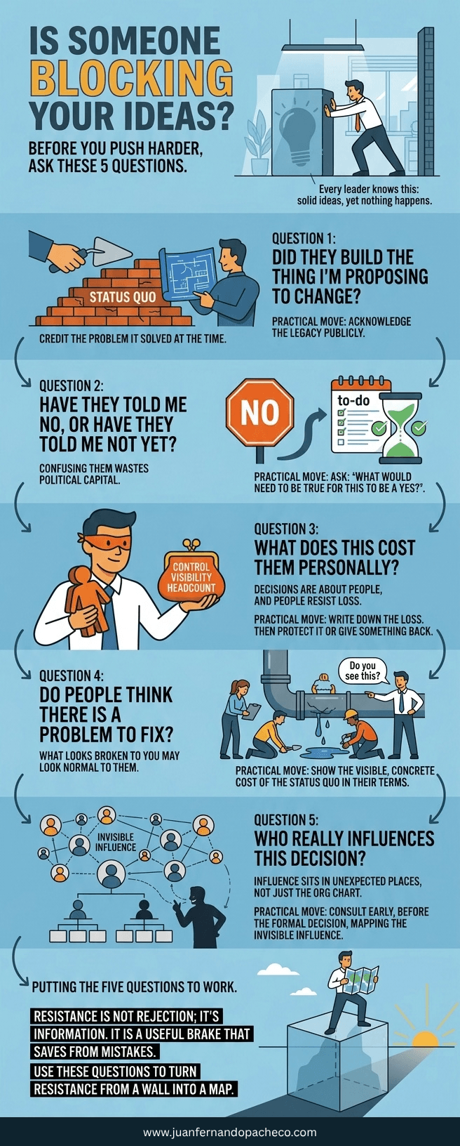 A vertical infographic in shades of blue and orange, titled "IS SOMEONE BLOCKING YOUR IDEAS?". It outlines five strategic questions. 1: "DID THEY BUILD THE THING I'M PROPOSING TO CHANGE?" showing a man at a wall labeled "STATUS QUO." 2: "HAVE THEY TOLD ME NO, OR HAVE THEY TOLD ME NOT YET?" with a "NO" sign, calendar, and hourglass. 3: "WHAT DOES THIS COST THEM PERSONALLY?" depicting a masked man holding blocks labeled "CONTROL, VISIBILITY, HEADCOUNT." 4: "DO PEOPLE THINK THERE IS A PROBLEM TO FIX?" showing workers ignoring a leaky pipe while another points. 5: "WHO REALLY INFLUENCES THIS DECISION?" illustrating a network labeled "INVISIBLE INFLUENCE" separate from a hierarchy. A concluding section summarizes how to turn resistance into a map. At the bottom, a footer references juanfernandopacheco.com.