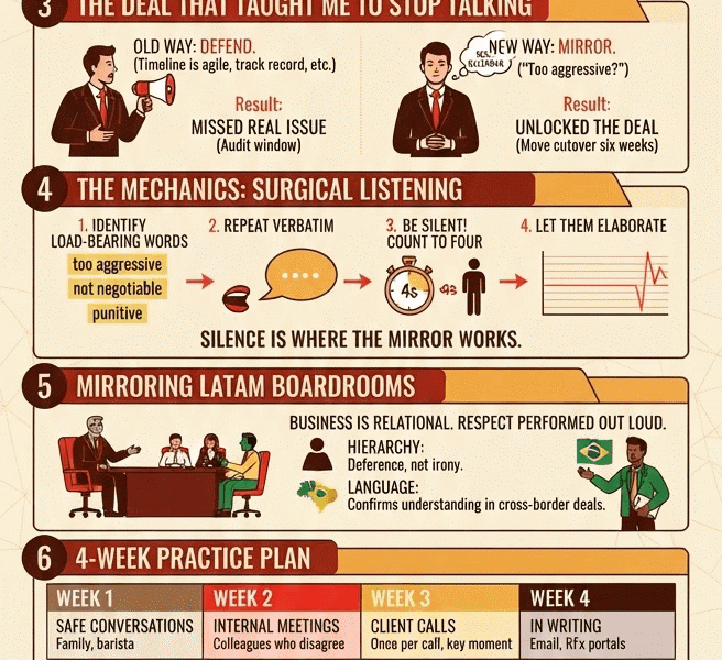 A detailed infographic titled "MIRROR THEIR WORDS: THE QUIET NEGOTIATION HABIT THAT KEEPS ENTERPRISE DEALS MOVING." The infographic is structured in nine numbered sections with a cream background, red titles, black text, and various icons, diagrams, and cartoon illustrations of business professionals in negotiation settings. It covers topics from the core definition and brain science of mirroring to its application in boardrooms, a practice plan, and common pitfalls to avoid. The footer displays the website "www.juanfernandopacheco.com".