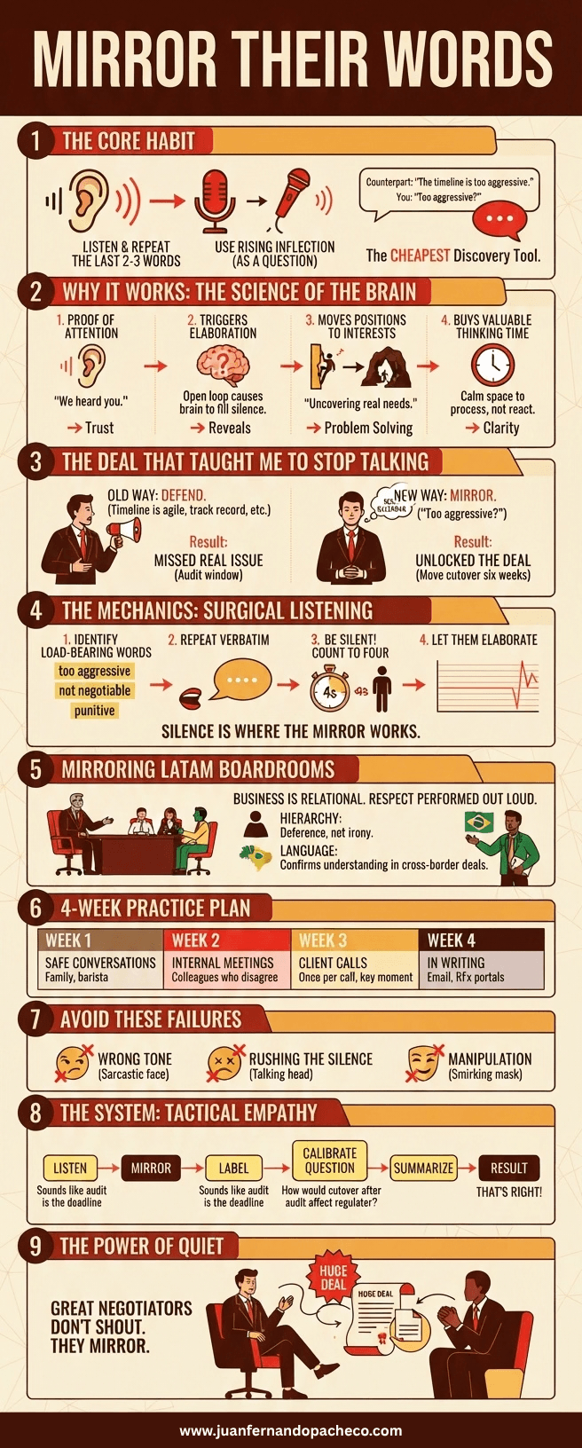A detailed infographic titled "MIRROR THEIR WORDS: THE QUIET NEGOTIATION HABIT THAT KEEPS ENTERPRISE DEALS MOVING." The infographic is structured in nine numbered sections with a cream background, red titles, black text, and various icons, diagrams, and cartoon illustrations of business professionals in negotiation settings. It covers topics from the core definition and brain science of mirroring to its application in boardrooms, a practice plan, and common pitfalls to avoid. The footer displays the website "www.juanfernandopacheco.com".