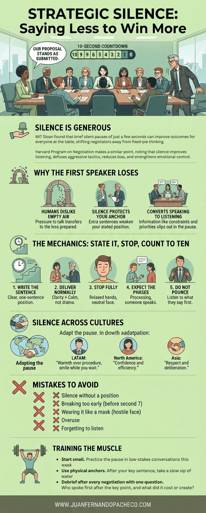 Infographic titled "Strategic Silence: Saying Less to Win More" illustrating a business negotiation scenario. A visual guide below the boardroom scene breaks down the strategy into sections: "Silence is Generous," "Why the First Speaker Loses," "The Mechanics: State It, Stop, Count to Ten," "Silence Across Cultures," "Mistakes to Avoid," and "Training the Muscle." The footer includes the website "WWW.JUANFERNANDOPACHECO.COM."
