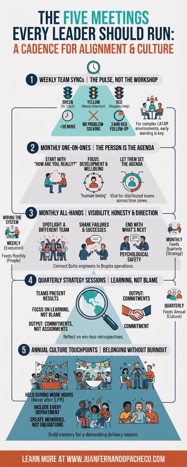 An infographic pyramid illustrating five essential corporate meetings organized by frequency and scope, ranging from weekly team syncs to annual culture events, with details on their purpose and rules for success.