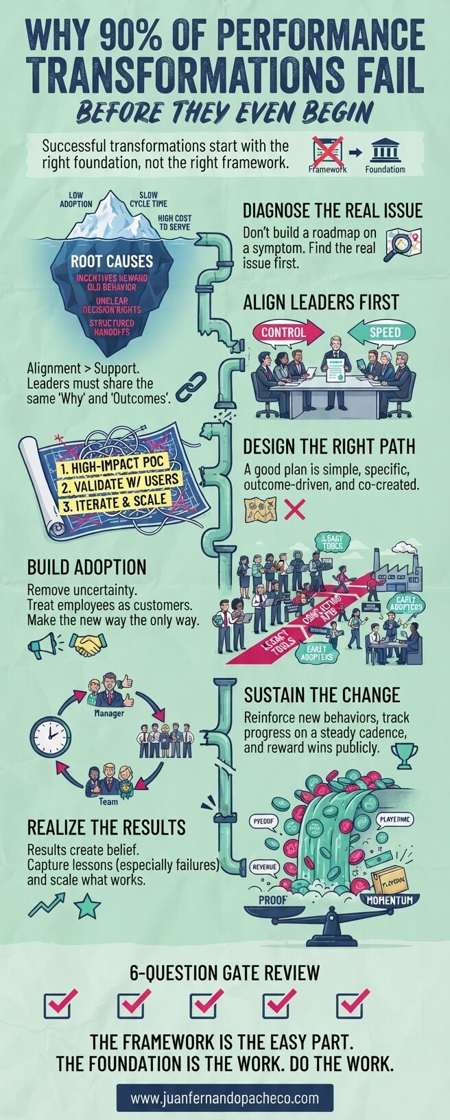 An infographic titled "Why 90% of Performance Transformations Fail Before They Even Begin" set against a soft green background. It outlines a six-step business framework focusing on diagnostics, leadership alignment, path design, adoption, sustainability, and results, concluding with a 6-question gate review and a reference to www.juanfernandopacheco.com.